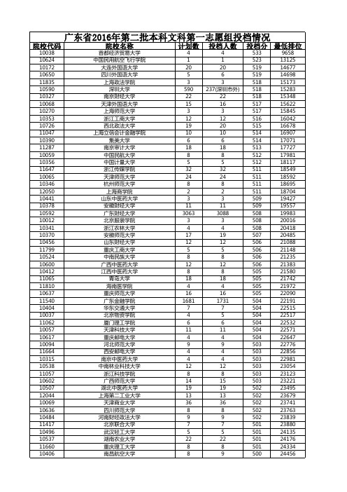 广东省2016年高考第一次投档各高校分数排位(含文理科一二批)