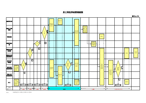 人力资源管理流程图之员工岗位异动管理流程