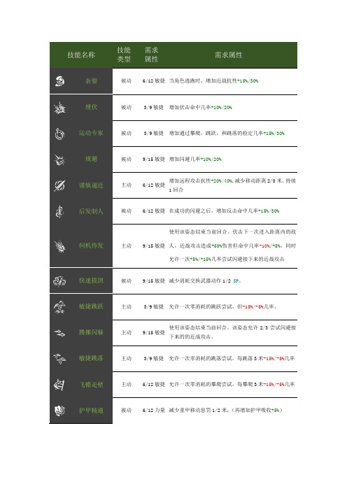 莫德海姆诅咒之城技能及法术一览表