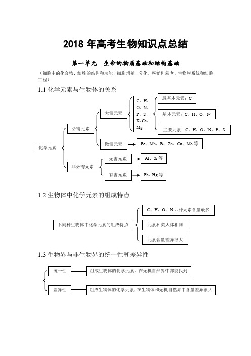 2018年高考状元生物备考笔记