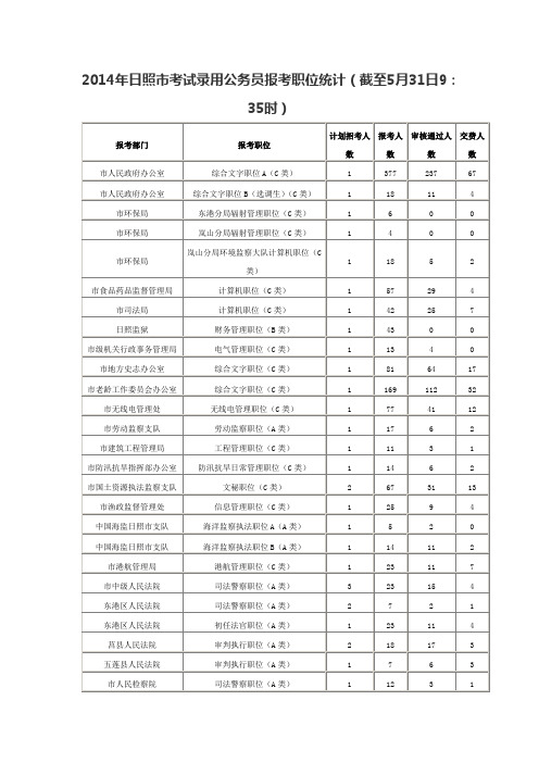 2014年日照市考试录用公务员报考职位统计(截至5月31日