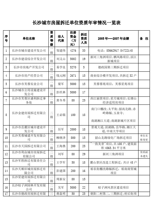 长沙城市房屋拆迁单位资质年审情况一览表
