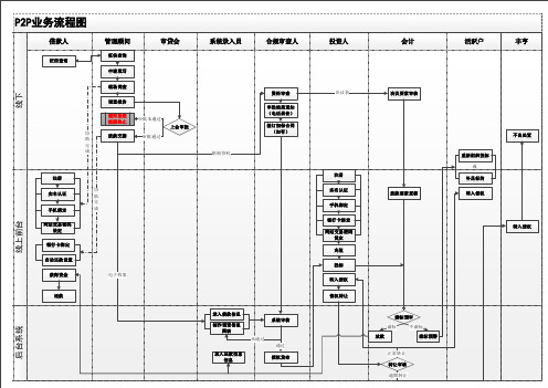 P2P业务流程图(全流程)