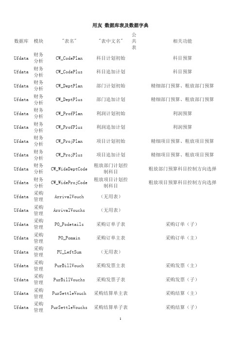 用友数据库表及数据字典