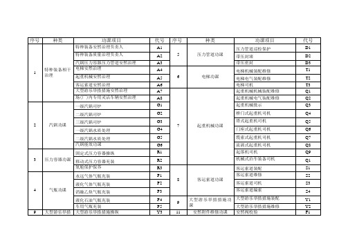 特种作业项目代号