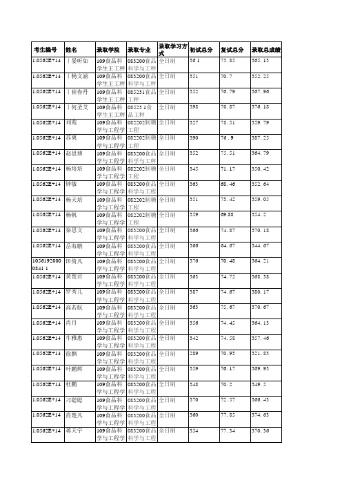 华南理工大学109食品科学与工程学院2019年硕士研究生拟录取名单公示