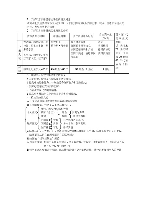 西方法理思想史整理1