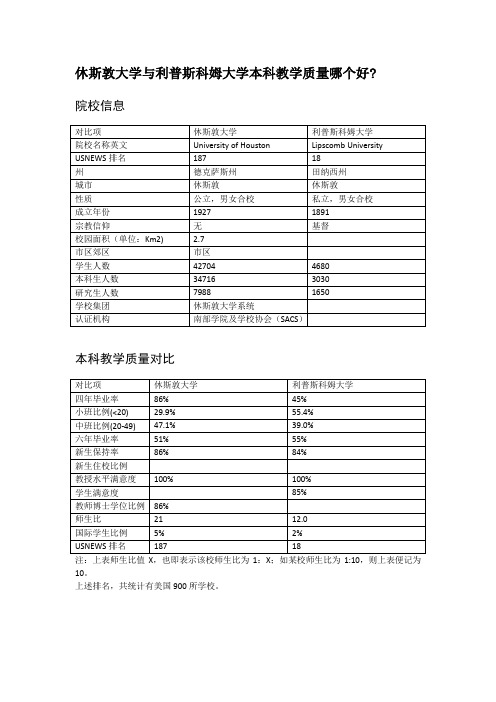 休斯敦大学与利普斯科姆大学本科教学质量对比