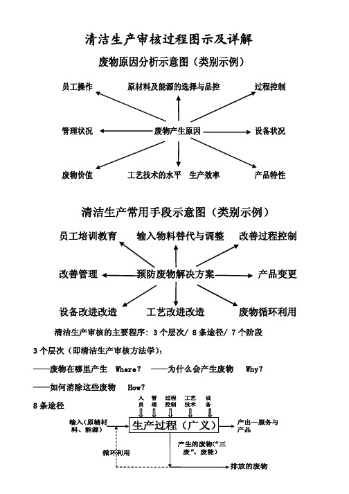 清洁生产审核过程图示及详解