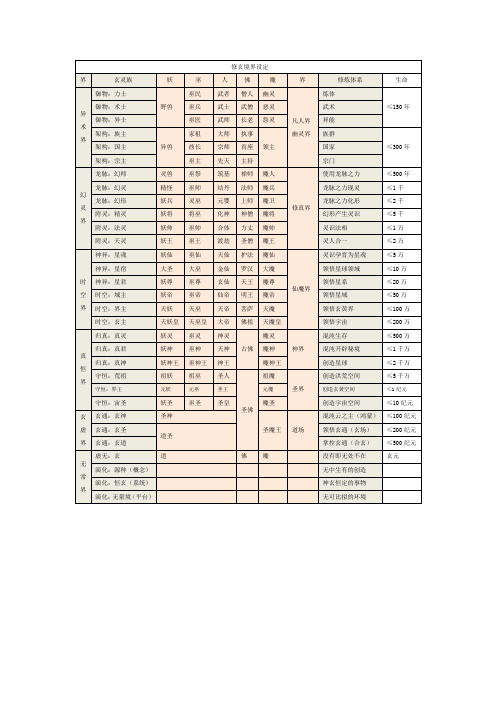 修玄境界设定(1)