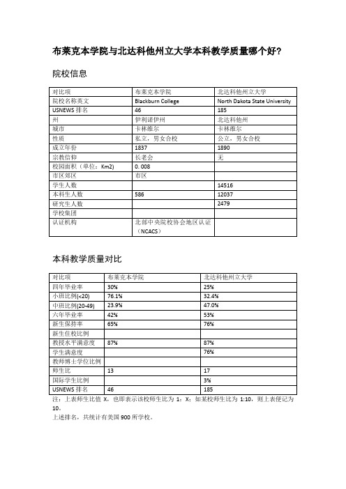 布莱克本学院与北达科他州立大学本科教学质量对比