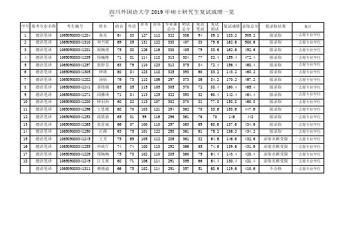2019四川外国语大学硕士研究生拟录取名单之德语笔译、口译