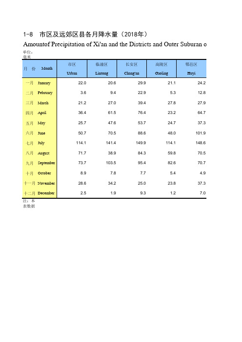 陕西省西安市2019统计年鉴数据：1-8 市区及远郊区县各月降水量(2018年)