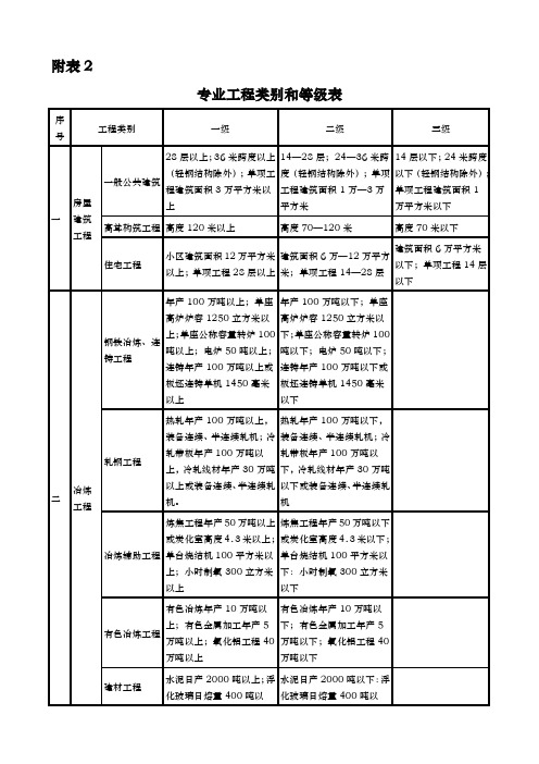 附表2专业工程类别和等级表