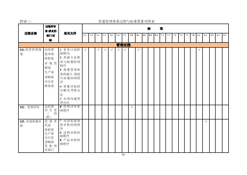 质量管理体系过程与标准要素对照表