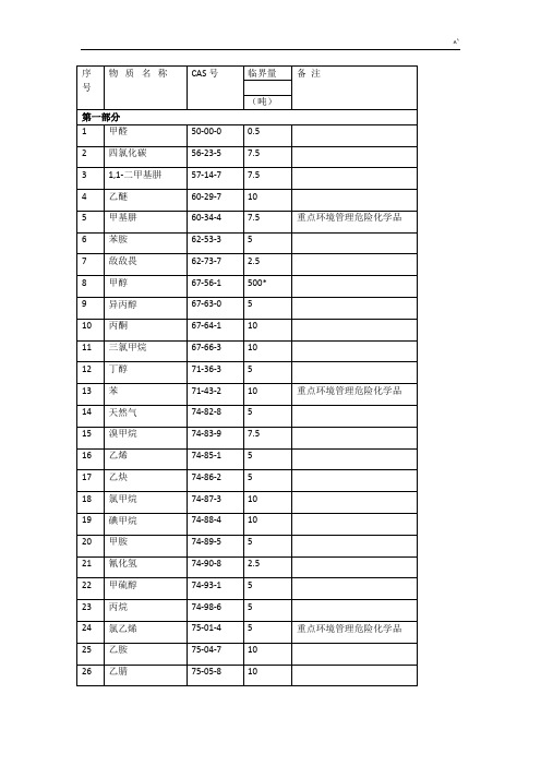 突发环境事情风险物质及临界量清单