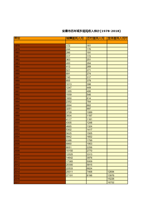 安康市社会经济发展指标数据：历年城乡居民收入统计(1978-2018)