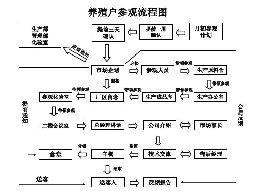 参观公司流程图