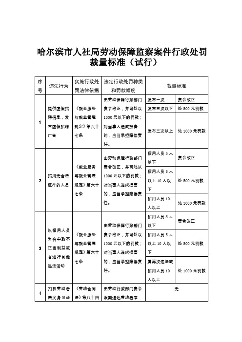 哈尔滨市人社局劳动保障监察案件行政处罚