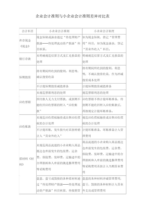 企业会计准则与小企业会计准则差异对比表