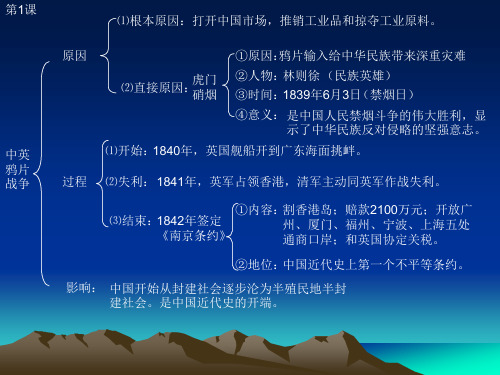 人教版历史八上全册复习课件