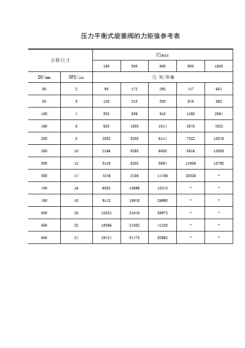 阀门力矩参考表