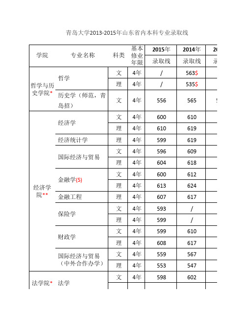 青岛大学12~15年录取分时线及专业介绍