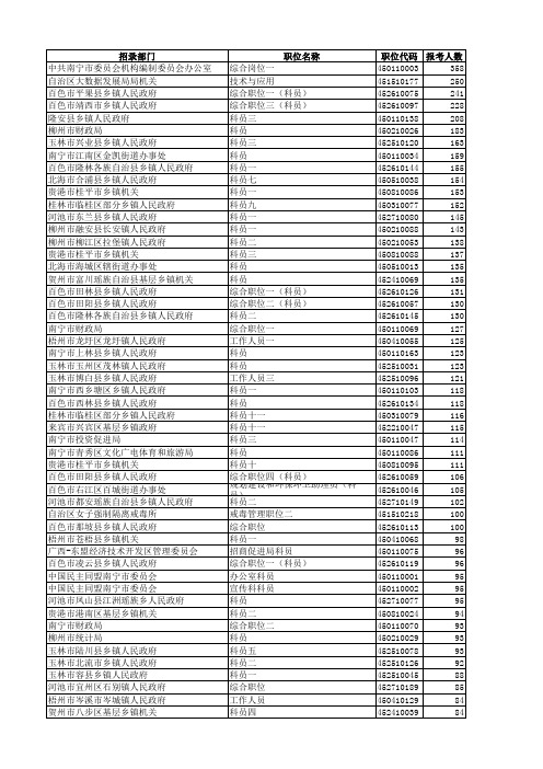 2018年广西桂林市公务考试面试名单