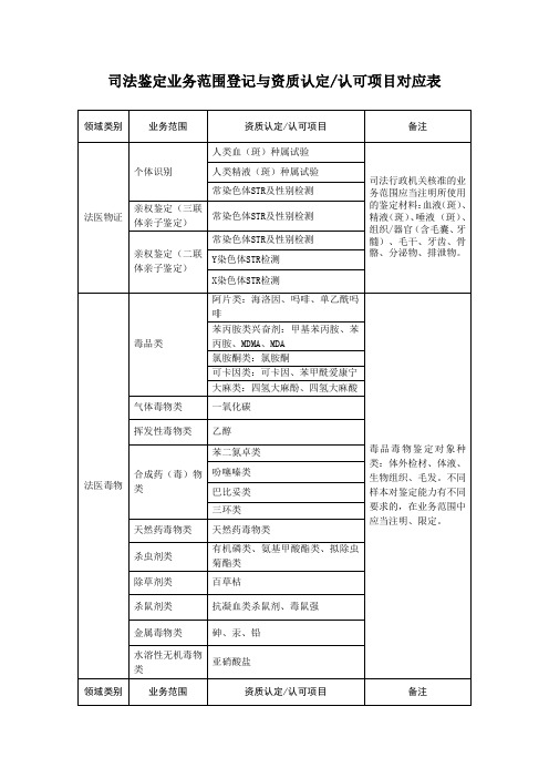 司法鉴定业务范围登记与资质认定认可项目对应表