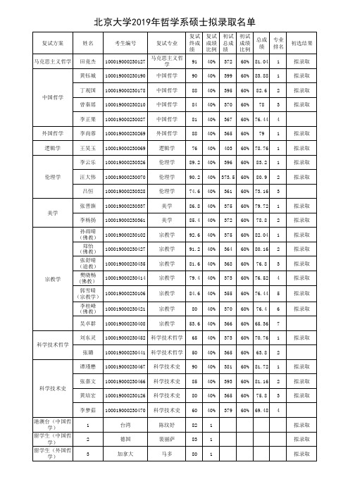 北京大学2019年哲学系硕士研究生拟录取名单公示