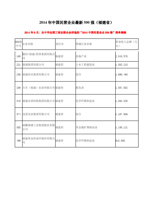 2014年中国民营企业最新500强(福建省)