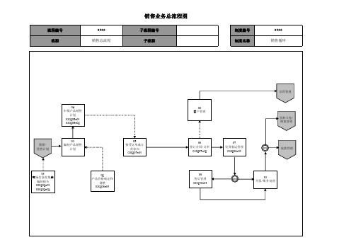 销售管理内控流程图