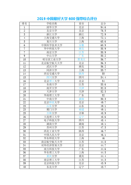 全国大学排名带综合评分