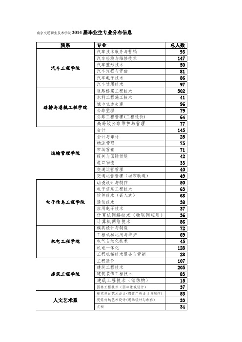 南京交通职业技术学院毕业生专业分布信息