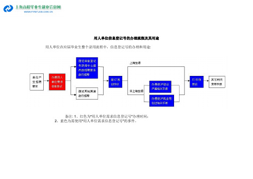 用人单位信息登记号的办理流程及其用途