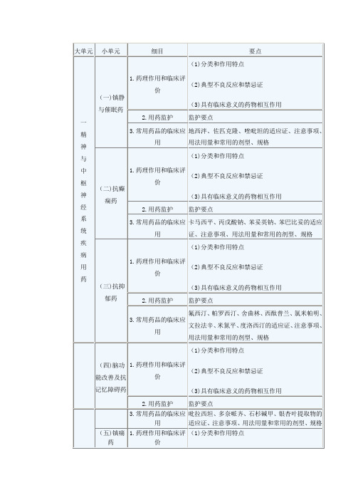 药学专业知识二考试大纲