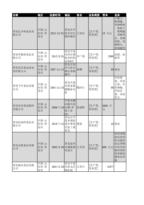 2018年青岛市食品行业企业名录3179家