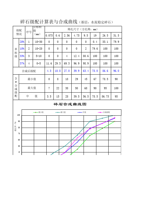 水泥稳定碎石连续级配图表及计算(基层)