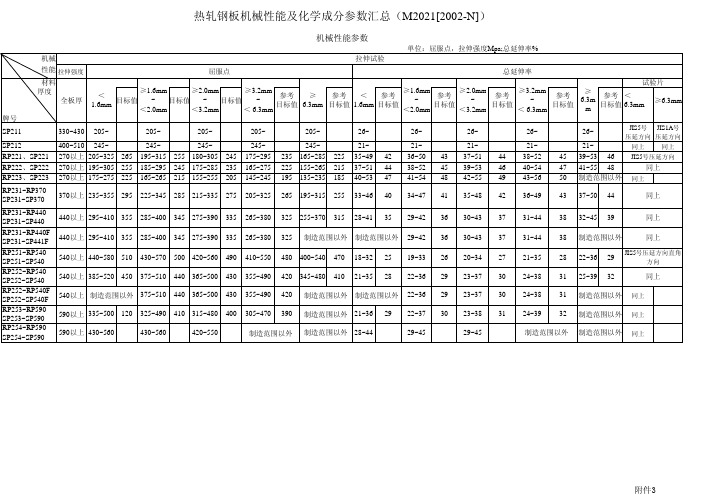 SP231-440材料性能 (1)