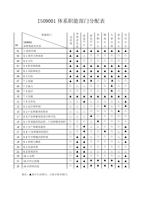 ISO9001体系职能部门分配表