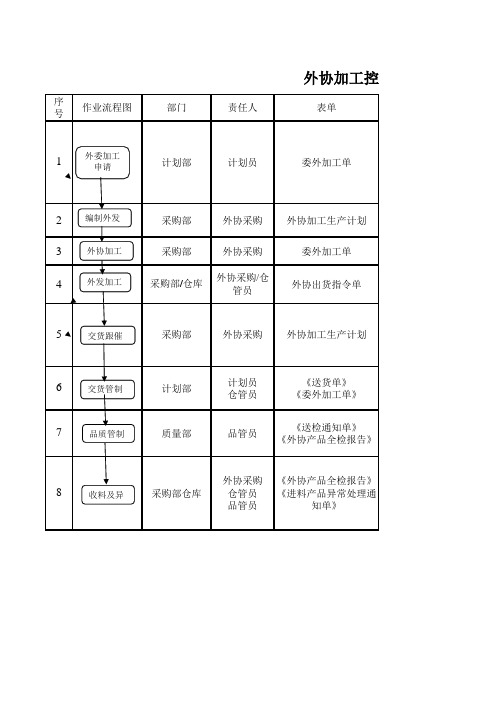 外发加工流程图