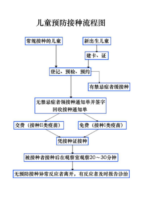 儿童预防接种流程图