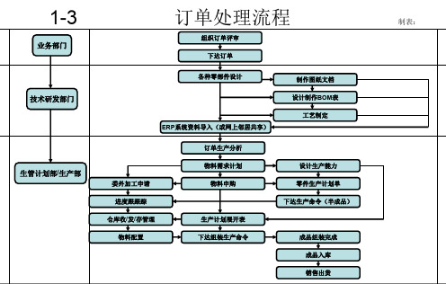 公司生产管理流程图