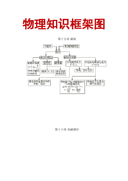 高中理综最新知识框架图