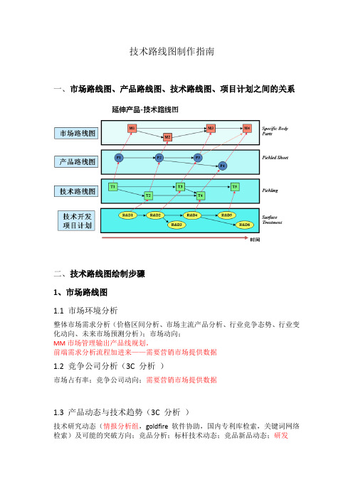 技术路线图制作指南