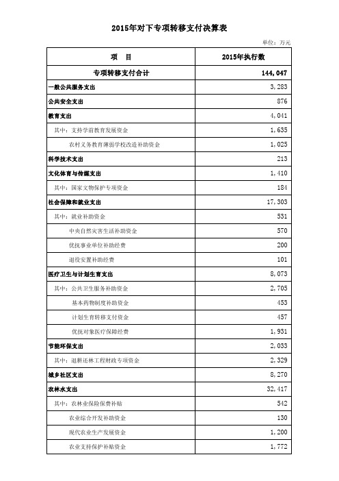 2015年对下专项转移支付决算表