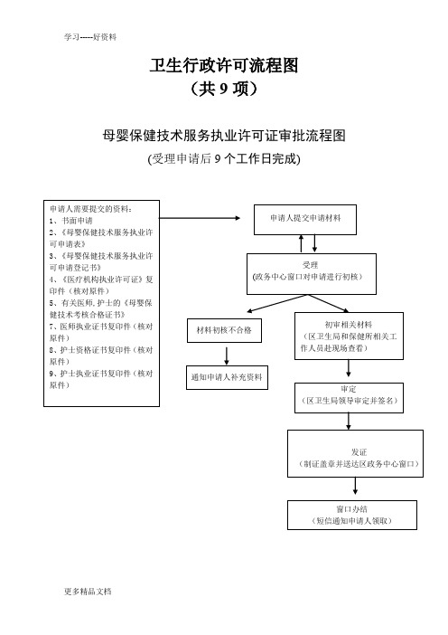 卫生行政许可流程图培训课件