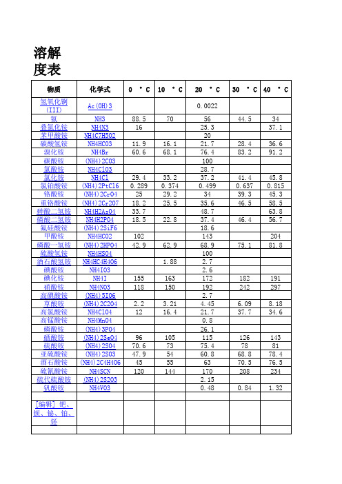 一些物质的溶解度表