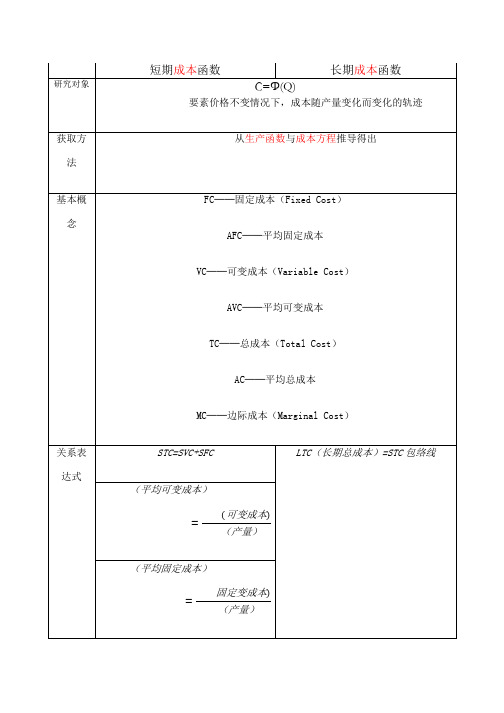 短期成本函数──长期成本函数