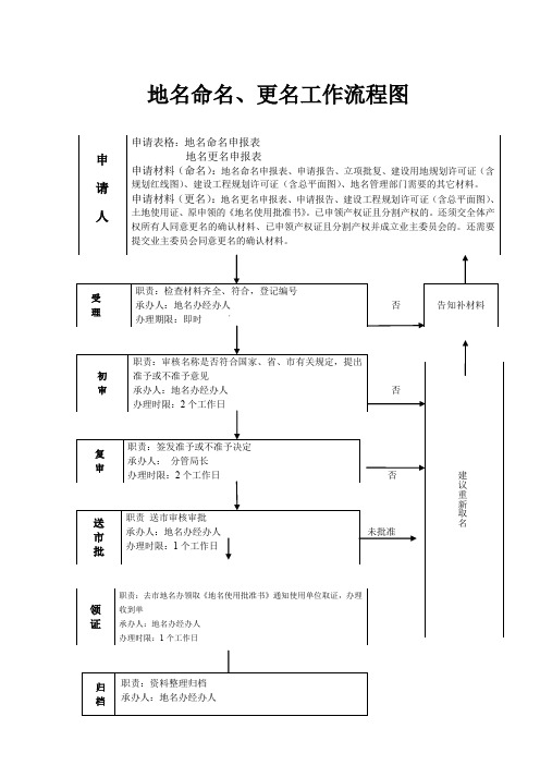 地名命名、更名工作流程图汇总